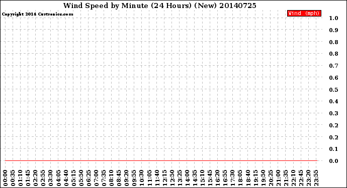 Milwaukee Weather Wind Speed<br>by Minute<br>(24 Hours) (New)