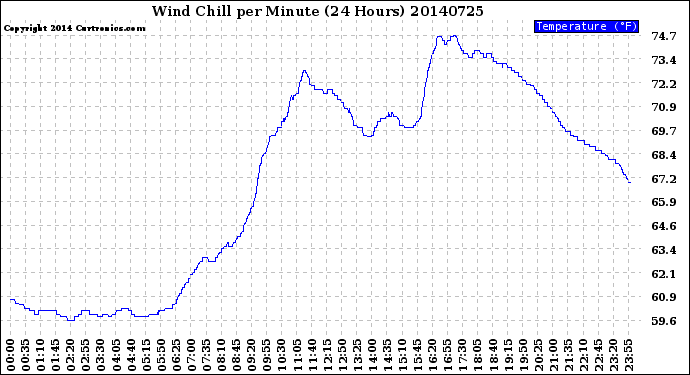 Milwaukee Weather Wind Chill<br>per Minute<br>(24 Hours)