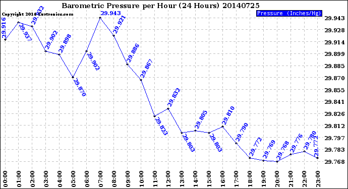 Milwaukee Weather Barometric Pressure<br>per Hour<br>(24 Hours)