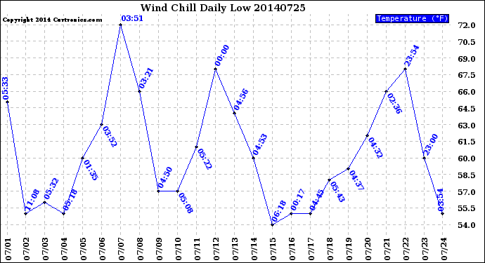 Milwaukee Weather Wind Chill<br>Daily Low