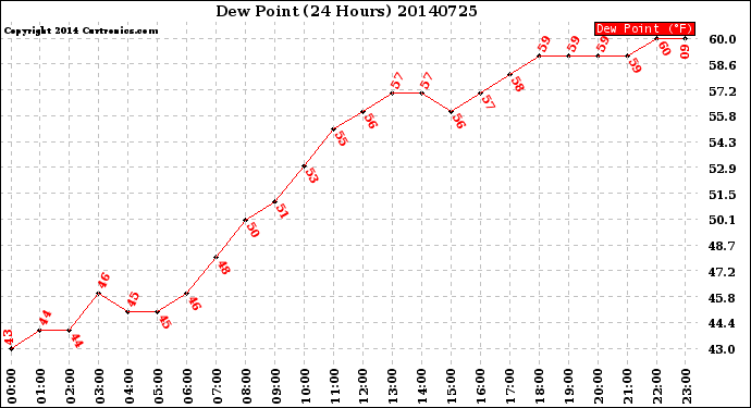 Milwaukee Weather Dew Point<br>(24 Hours)