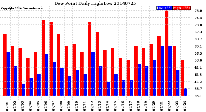 Milwaukee Weather Dew Point<br>Daily High/Low