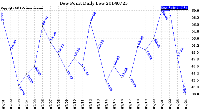 Milwaukee Weather Dew Point<br>Daily Low