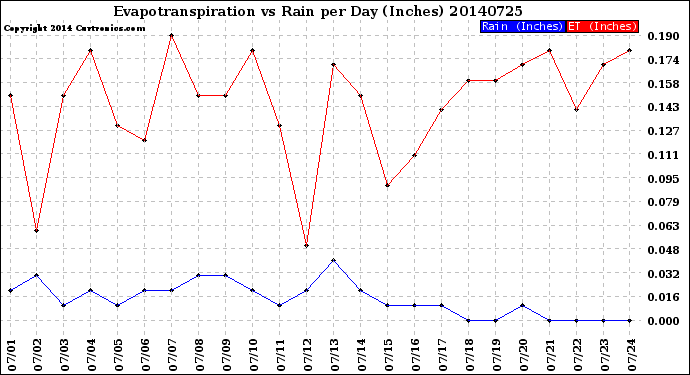 Milwaukee Weather Evapotranspiration<br>vs Rain per Day<br>(Inches)