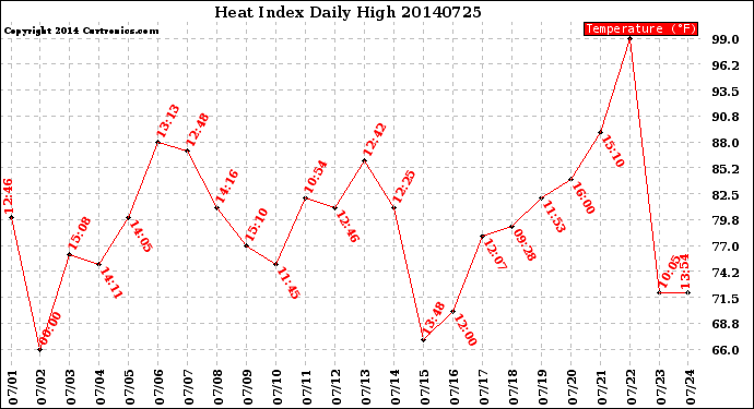 Milwaukee Weather Heat Index<br>Daily High