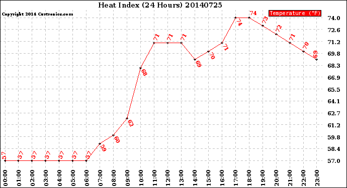 Milwaukee Weather Heat Index<br>(24 Hours)