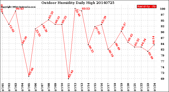 Milwaukee Weather Outdoor Humidity<br>Daily High