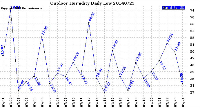 Milwaukee Weather Outdoor Humidity<br>Daily Low