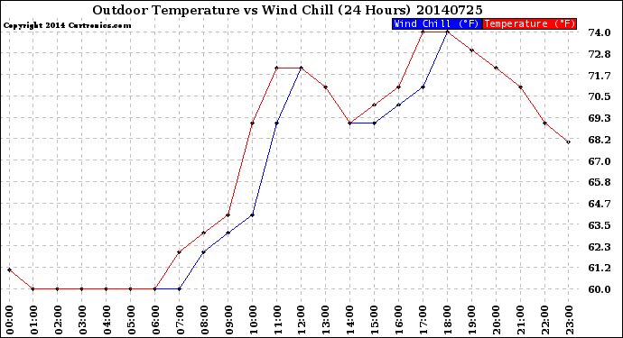 Milwaukee Weather Outdoor Temperature<br>vs Wind Chill<br>(24 Hours)