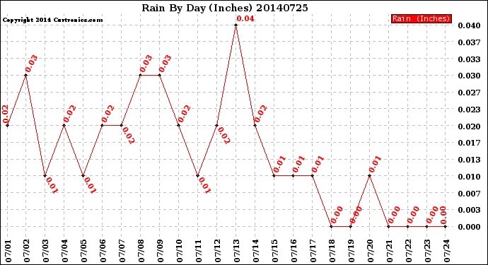 Milwaukee Weather Rain<br>By Day<br>(Inches)