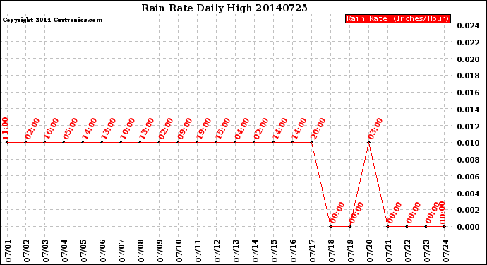 Milwaukee Weather Rain Rate<br>Daily High