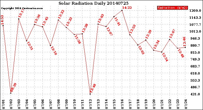 Milwaukee Weather Solar Radiation<br>Daily