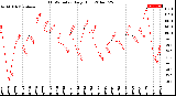 Milwaukee Weather THSW Index<br>Daily High