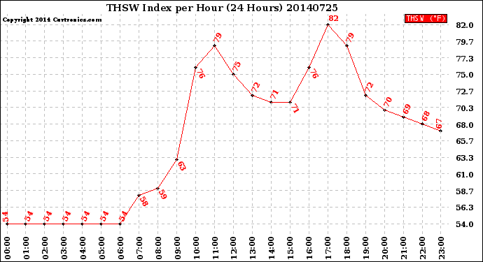 Milwaukee Weather THSW Index<br>per Hour<br>(24 Hours)