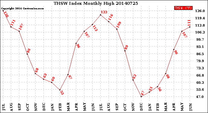 Milwaukee Weather THSW Index<br>Monthly High