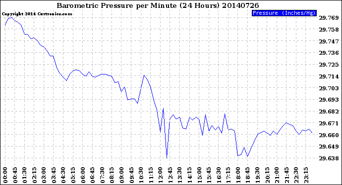 Milwaukee Weather Barometric Pressure<br>per Minute<br>(24 Hours)