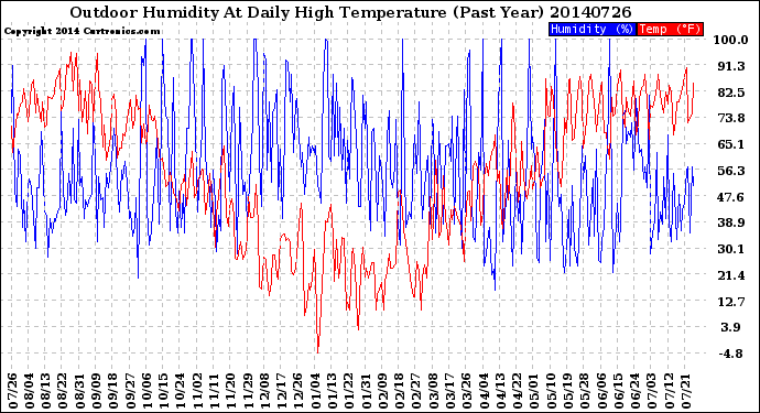 Milwaukee Weather Outdoor Humidity<br>At Daily High<br>Temperature<br>(Past Year)