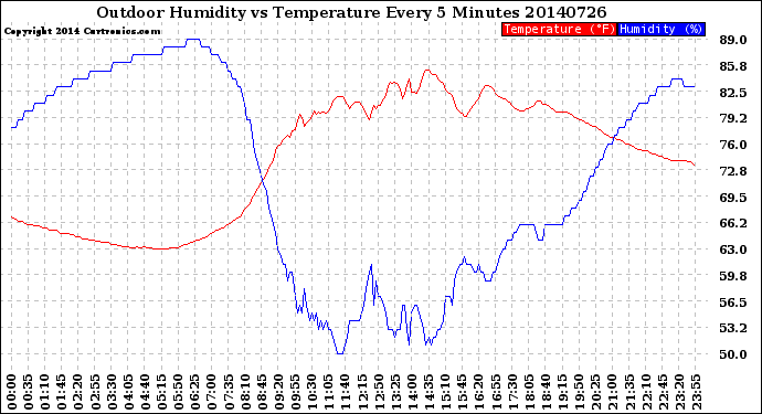 Milwaukee Weather Outdoor Humidity<br>vs Temperature<br>Every 5 Minutes