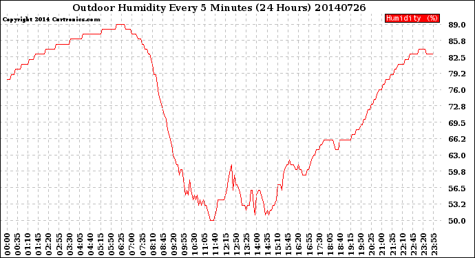 Milwaukee Weather Outdoor Humidity<br>Every 5 Minutes<br>(24 Hours)