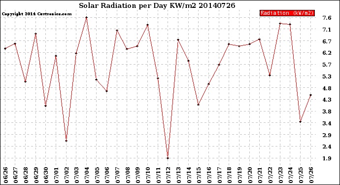 Milwaukee Weather Solar Radiation<br>per Day KW/m2