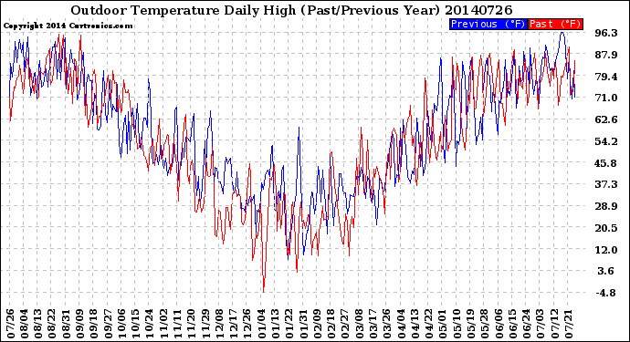 Milwaukee Weather Outdoor Temperature<br>Daily High<br>(Past/Previous Year)