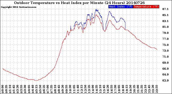 Milwaukee Weather Outdoor Temperature<br>vs Heat Index<br>per Minute<br>(24 Hours)