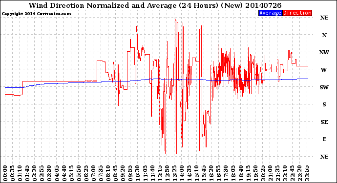 Milwaukee Weather Wind Direction<br>Normalized and Average<br>(24 Hours) (New)