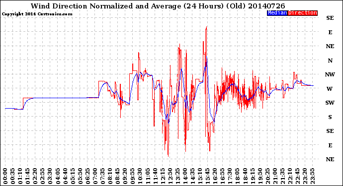 Milwaukee Weather Wind Direction<br>Normalized and Average<br>(24 Hours) (Old)