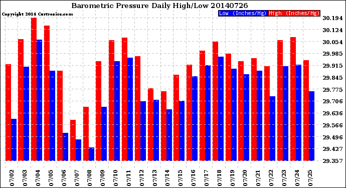 Milwaukee Weather Barometric Pressure<br>Daily High/Low