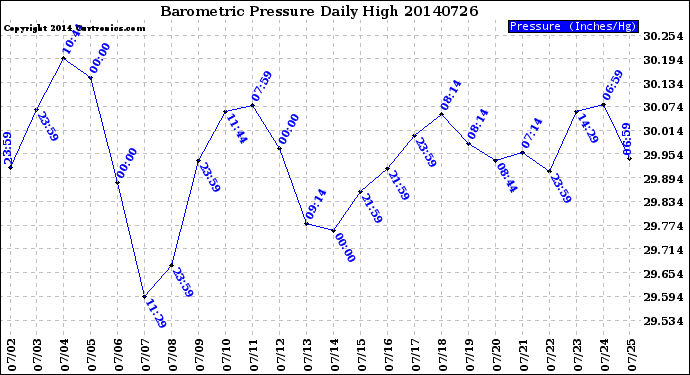 Milwaukee Weather Barometric Pressure<br>Daily High