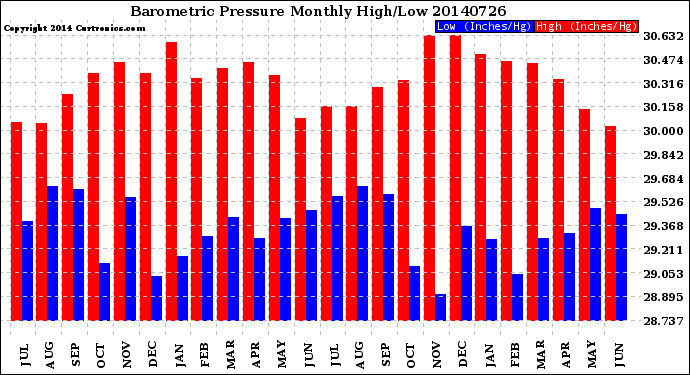 Milwaukee Weather Barometric Pressure<br>Monthly High/Low