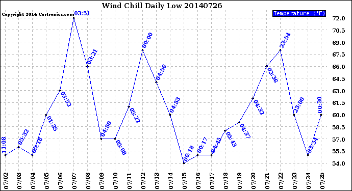 Milwaukee Weather Wind Chill<br>Daily Low