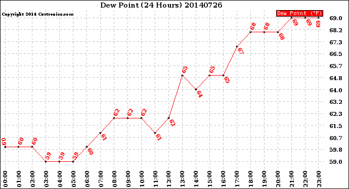 Milwaukee Weather Dew Point<br>(24 Hours)