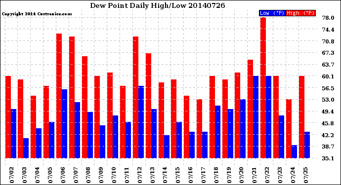 Milwaukee Weather Dew Point<br>Daily High/Low