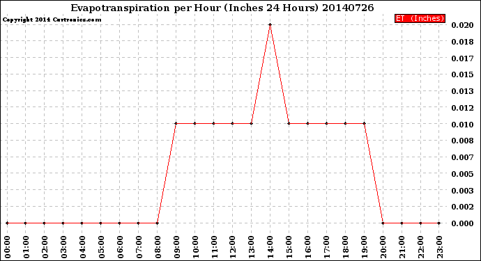 Milwaukee Weather Evapotranspiration<br>per Hour<br>(Inches 24 Hours)