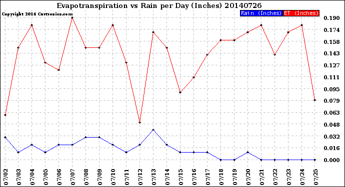 Milwaukee Weather Evapotranspiration<br>vs Rain per Day<br>(Inches)