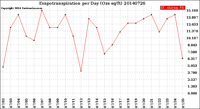 Milwaukee Weather Evapotranspiration<br>per Day (Ozs sq/ft)