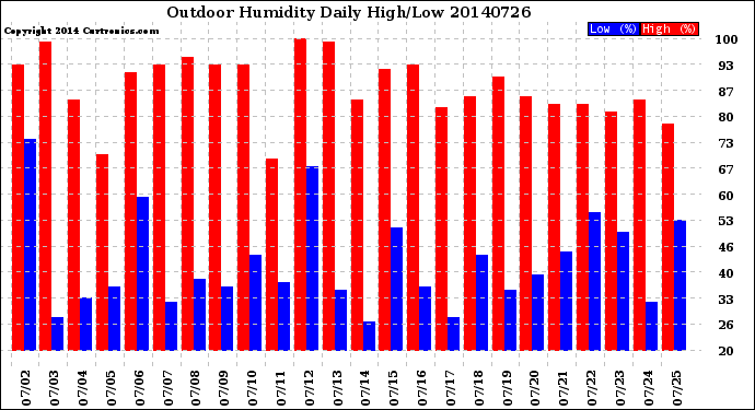 Milwaukee Weather Outdoor Humidity<br>Daily High/Low