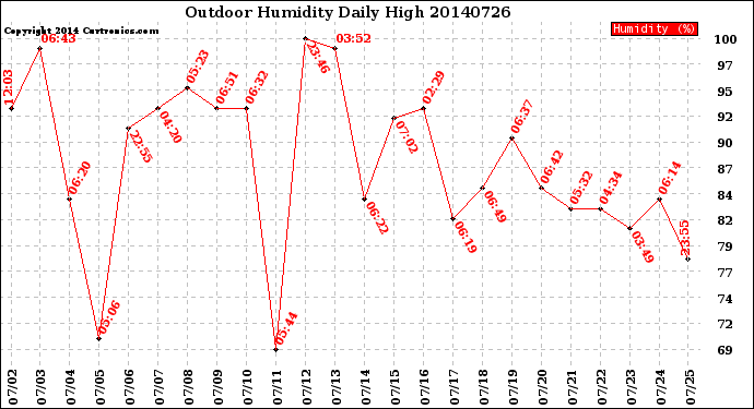 Milwaukee Weather Outdoor Humidity<br>Daily High