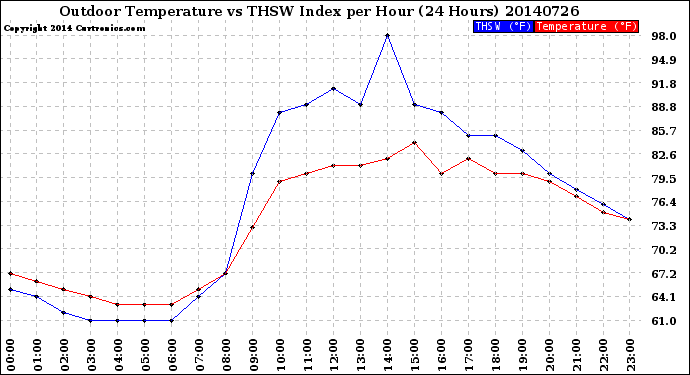 Milwaukee Weather Outdoor Temperature<br>vs THSW Index<br>per Hour<br>(24 Hours)