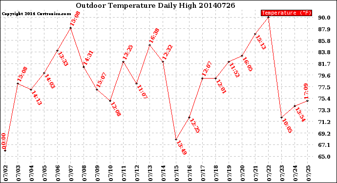 Milwaukee Weather Outdoor Temperature<br>Daily High