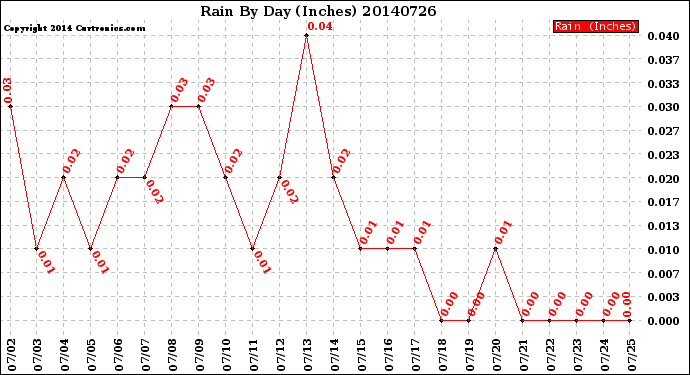 Milwaukee Weather Rain<br>By Day<br>(Inches)