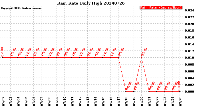 Milwaukee Weather Rain Rate<br>Daily High