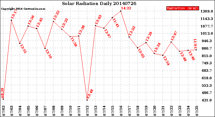 Milwaukee Weather Solar Radiation<br>Daily