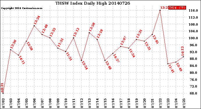 Milwaukee Weather THSW Index<br>Daily High