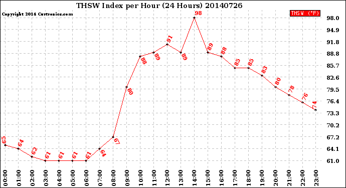 Milwaukee Weather THSW Index<br>per Hour<br>(24 Hours)