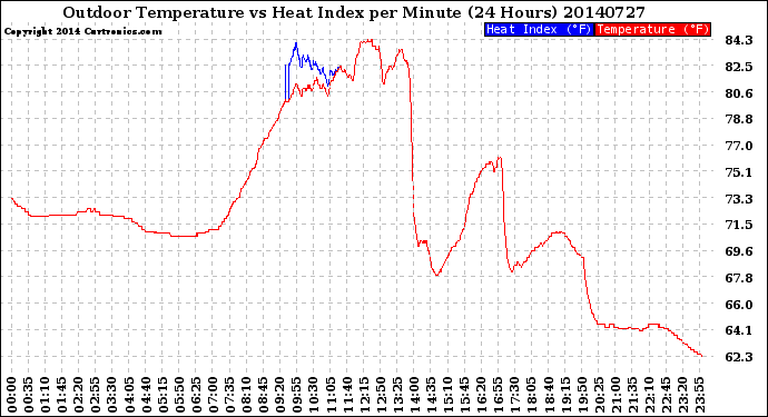 Milwaukee Weather Outdoor Temperature<br>vs Heat Index<br>per Minute<br>(24 Hours)