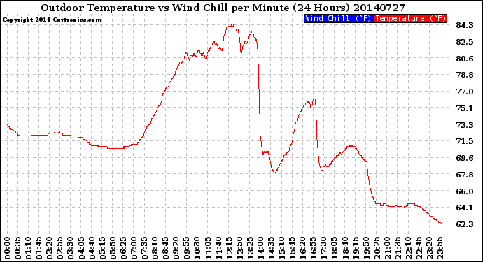 Milwaukee Weather Outdoor Temperature<br>vs Wind Chill<br>per Minute<br>(24 Hours)