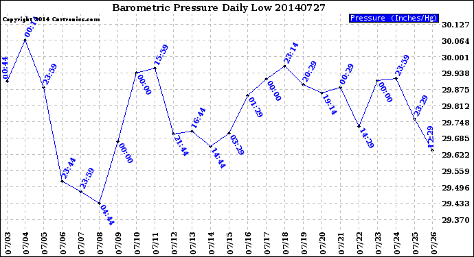 Milwaukee Weather Barometric Pressure<br>Daily Low