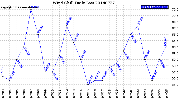 Milwaukee Weather Wind Chill<br>Daily Low